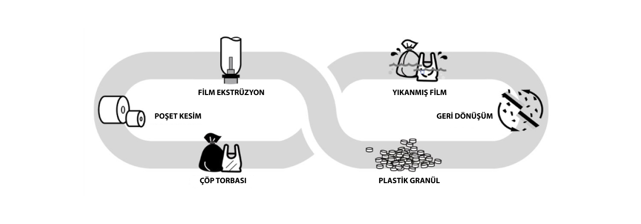 Döngüsel ekonomide polietilen plastik döngüsü